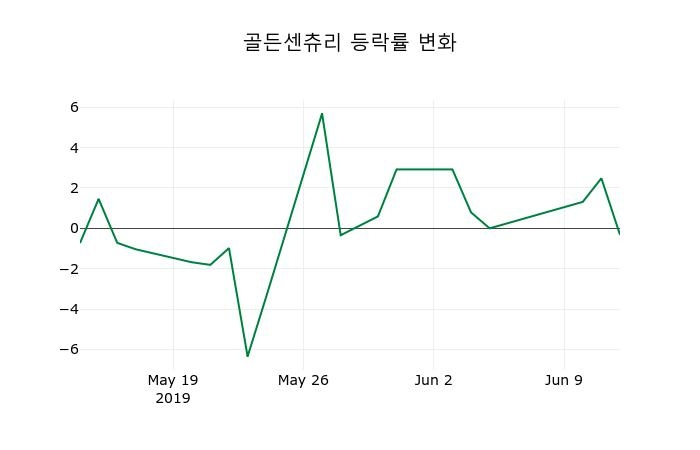 ▲지난 2주간의 등락률 변동정보
