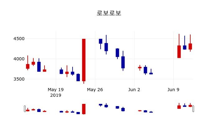 ▲지난 30영업일 동안 로보로보 주가변동정보