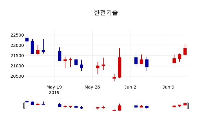 ▲지난 30영업일 동안 한전기술 주가변동정보