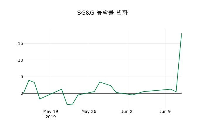 ▲지난 2주간의 등락률 변동정보