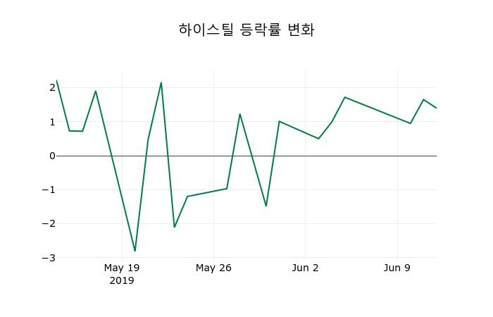▲지난 2주간의 등락률 변동정보