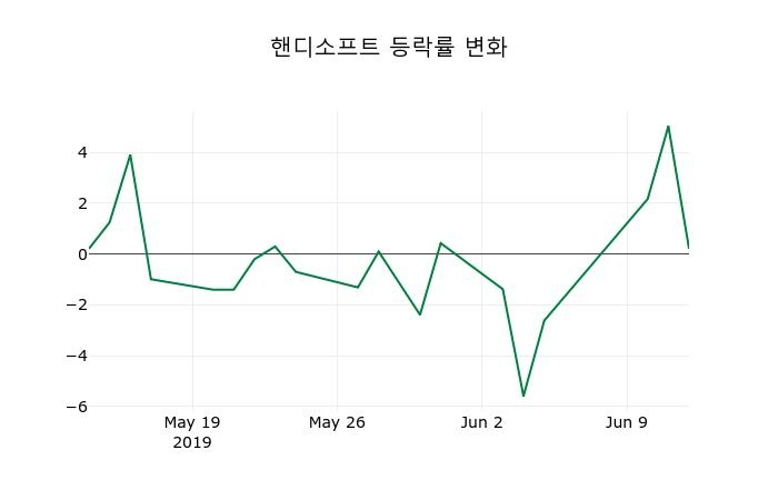 ▲지난 2주간의 등락률 변동정보