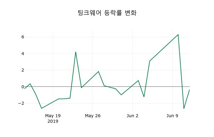 ▲지난 2주간의 등락률 변동정보