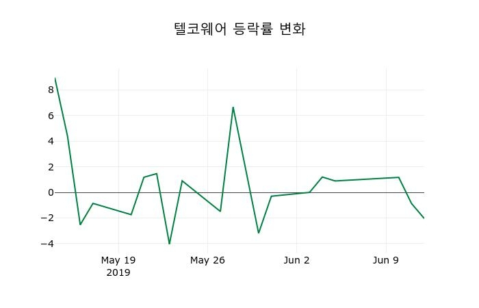 ▲지난 2주간의 등락률 변동정보