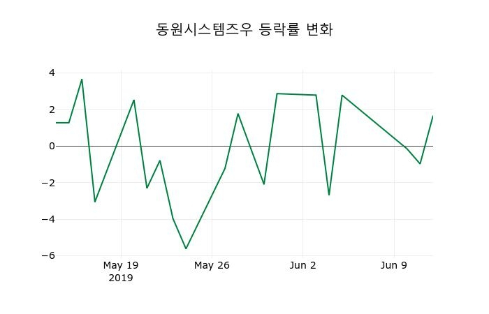 ▲지난 2주간의 등락률 변동정보