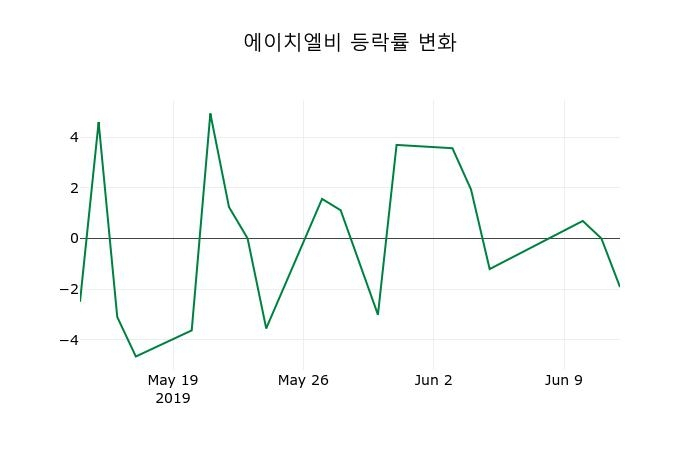 ▲지난 2주간의 등락률 변동정보