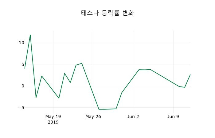 ▲지난 2주간의 등락률 변동정보