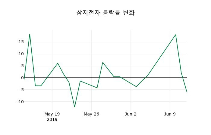 ▲지난 2주간의 등락률 변동정보
