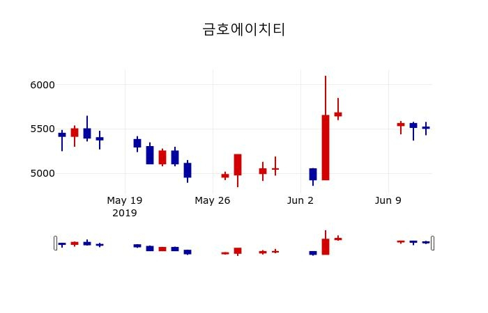 ▲지난 30영업일 동안 금호에이치티 주가변동정보