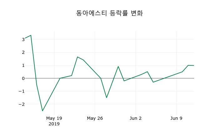 ▲지난 2주간의 등락률 변동정보