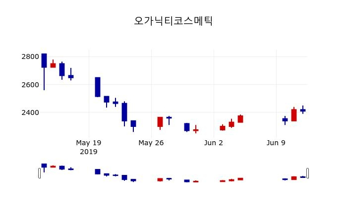 ▲지난 30영업일 동안 오가닉티코스메틱 주가변동정보