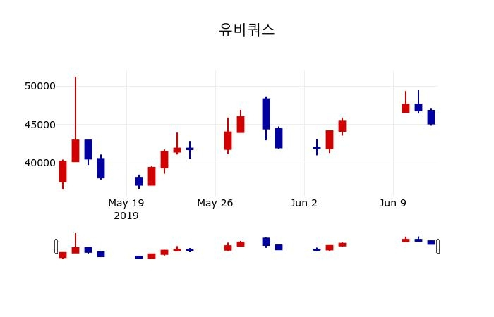 ▲지난 30영업일 동안 유비쿼스 주가변동정보