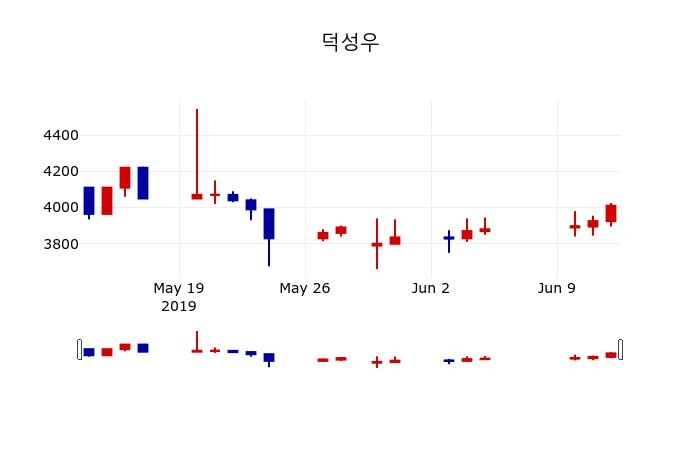 ▲지난 30영업일 동안 덕성우 주가변동정보