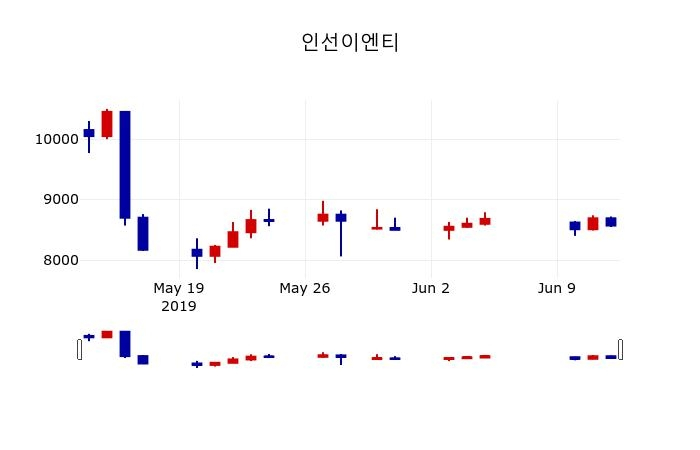 ▲지난 30영업일 동안 인선이엔티 주가변동정보