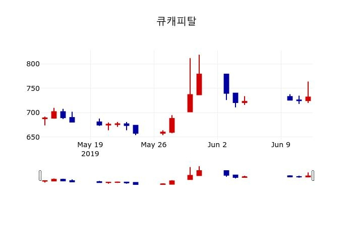 ▲지난 30영업일 동안 큐캐피탈 주가변동정보