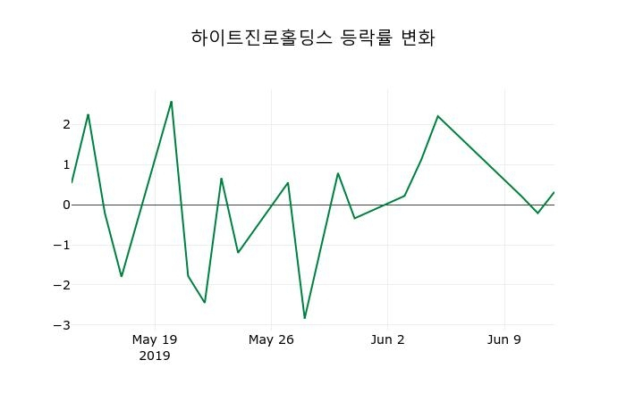 ▲지난 2주간의 등락률 변동정보