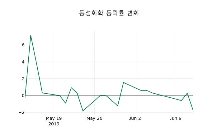 ▲지난 2주간의 등락률 변동정보