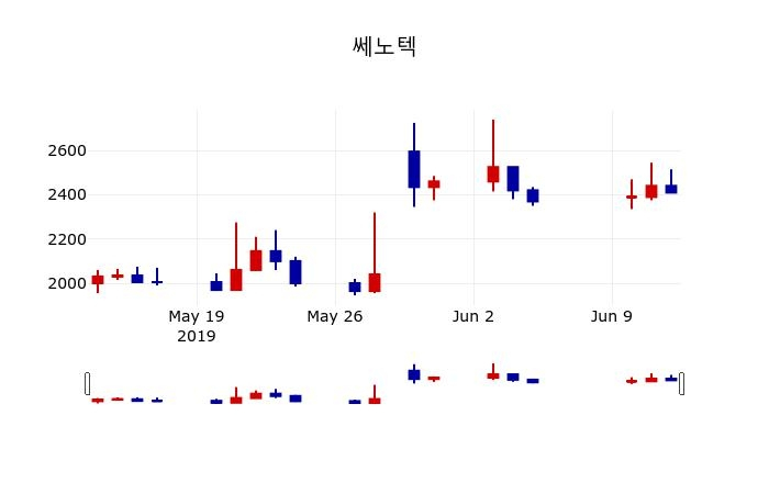 ▲지난 30영업일 동안 쎄노텍 주가변동정보