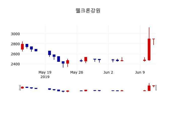 ▲지난 30영업일 동안 웰크론강원 주가변동정보
