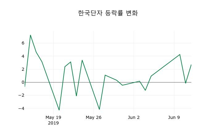 ▲지난 2주간의 등락률 변동정보