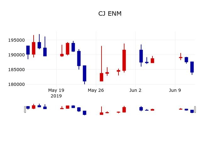 ▲지난 30영업일 동안 CJ ENM 주가변동정보