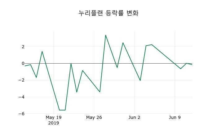 ▲지난 2주간의 등락률 변동정보