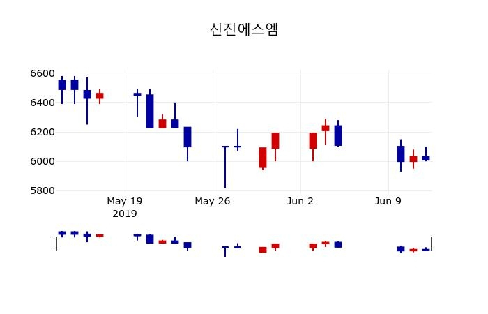 ▲지난 30영업일 동안 신진에스엠 주가변동정보