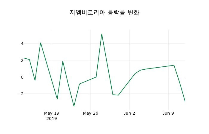 ▲지난 2주간의 등락률 변동정보