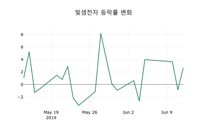 ▲지난 2주간의 등락률 변동정보