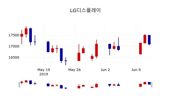▲지난 30영업일 동안 LG디스플레이 주가변동정보
