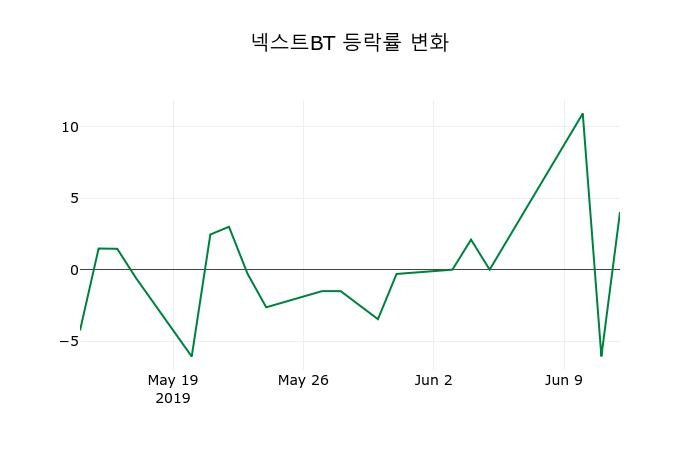 ▲지난 2주간의 등락률 변동정보