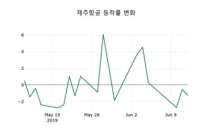 ▲지난 2주간의 등락률 변동정보