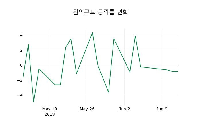 ▲지난 2주간의 등락률 변동정보