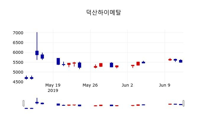 ▲지난 30영업일 동안 덕산하이메탈 주가변동정보