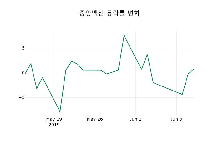 ▲지난 2주간의 등락률 변동정보