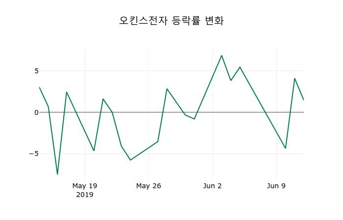 ▲지난 2주간의 등락률 변동정보