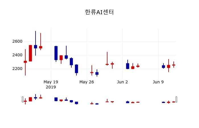 ▲지난 30영업일 동안 한류AI센터 주가변동정보