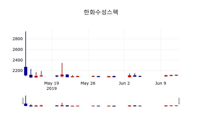 ▲지난 30영업일 동안 한화수성스팩 주가변동정보