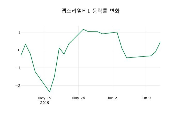 ▲지난 2주간의 등락률 변동정보