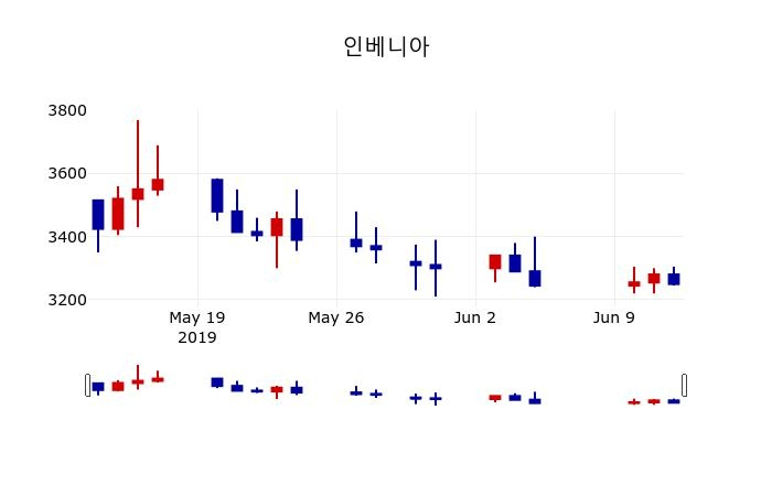 ▲지난 30영업일 동안 인베니아 주가변동정보