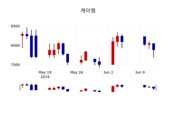 ▲지난 30영업일 동안 케이엠 주가변동정보