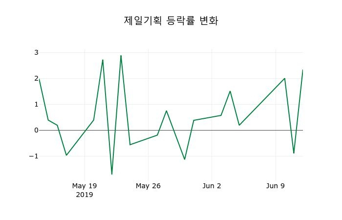 ▲지난 2주간의 등락률 변동정보
