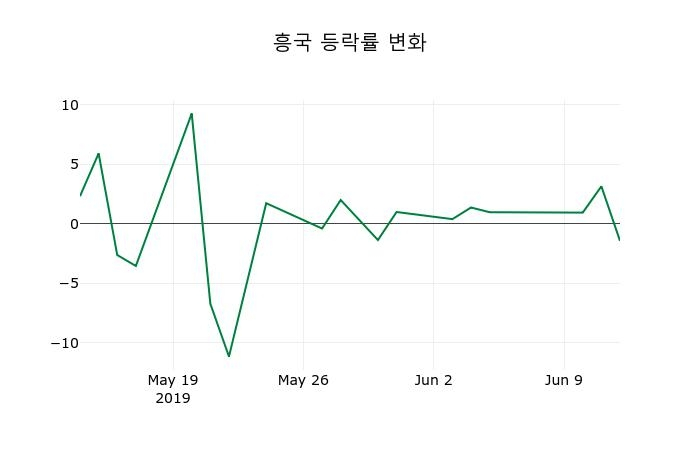 ▲지난 2주간의 등락률 변동정보