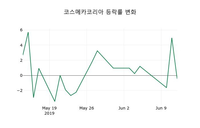 ▲지난 2주간의 등락률 변동정보