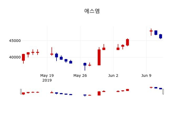 ▲지난 30영업일 동안 에스엠 주가변동정보