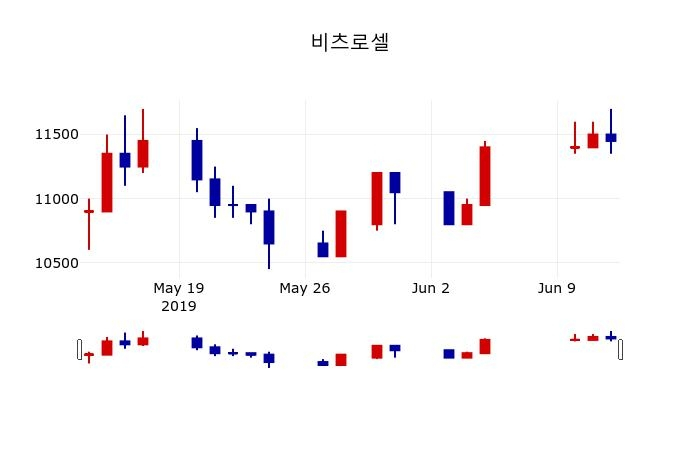 ▲지난 30영업일 동안 비츠로셀 주가변동정보