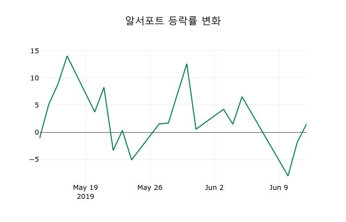▲지난 2주간의 등락률 변동정보