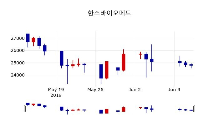 ▲지난 30영업일 동안 한스바이오메드 주가변동정보