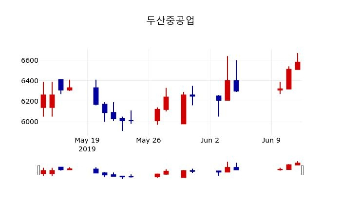 ▲지난 30영업일 동안 두산중공업 주가변동정보