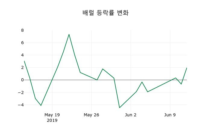 ▲지난 2주간의 등락률 변동정보